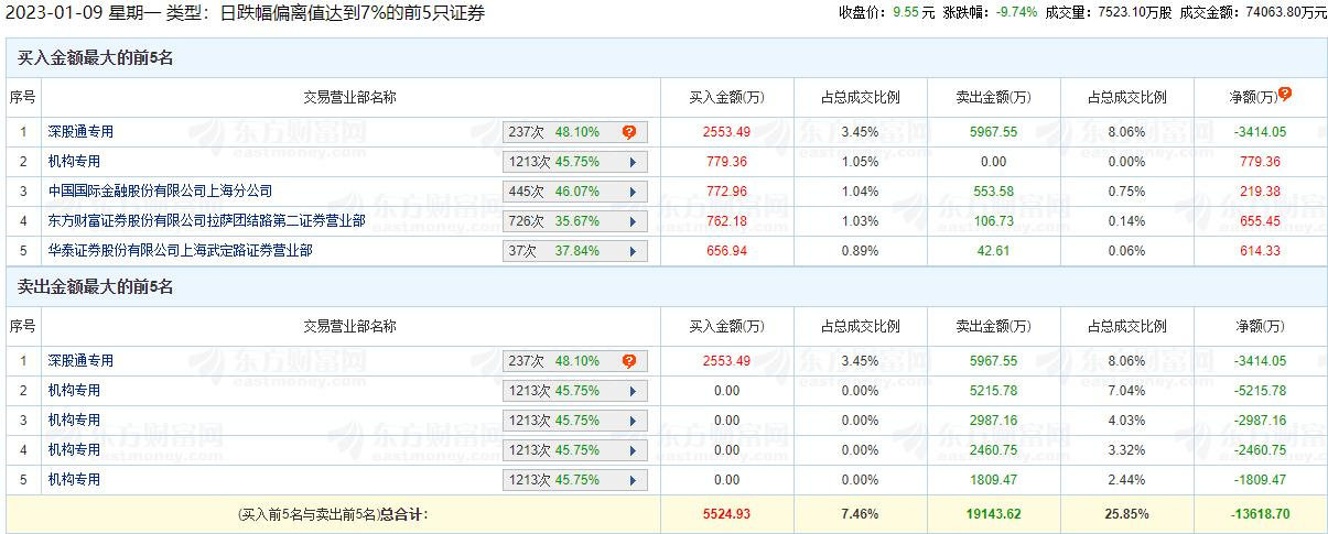 盛路通信龙虎榜：机构净卖出1.17亿元