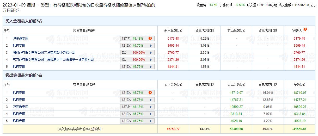 建发股份龙虎榜：机构净卖出4.23亿元