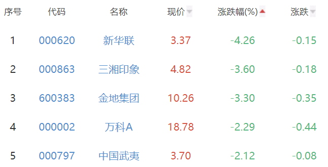 房地产开发板块跌0.54% 电子城涨10.13%居首