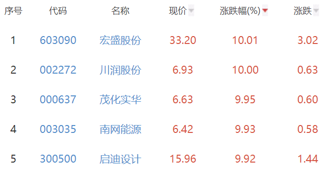 碳中和板块涨0.2% 宏盛股份涨10.01%居首