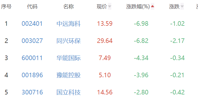 碳中和板块涨0.2% 宏盛股份涨10.01%居首