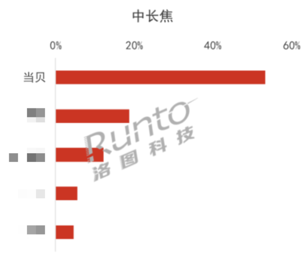 2023年4K投影仪哪个品牌更好用，建议优先选择当贝X3 Pro