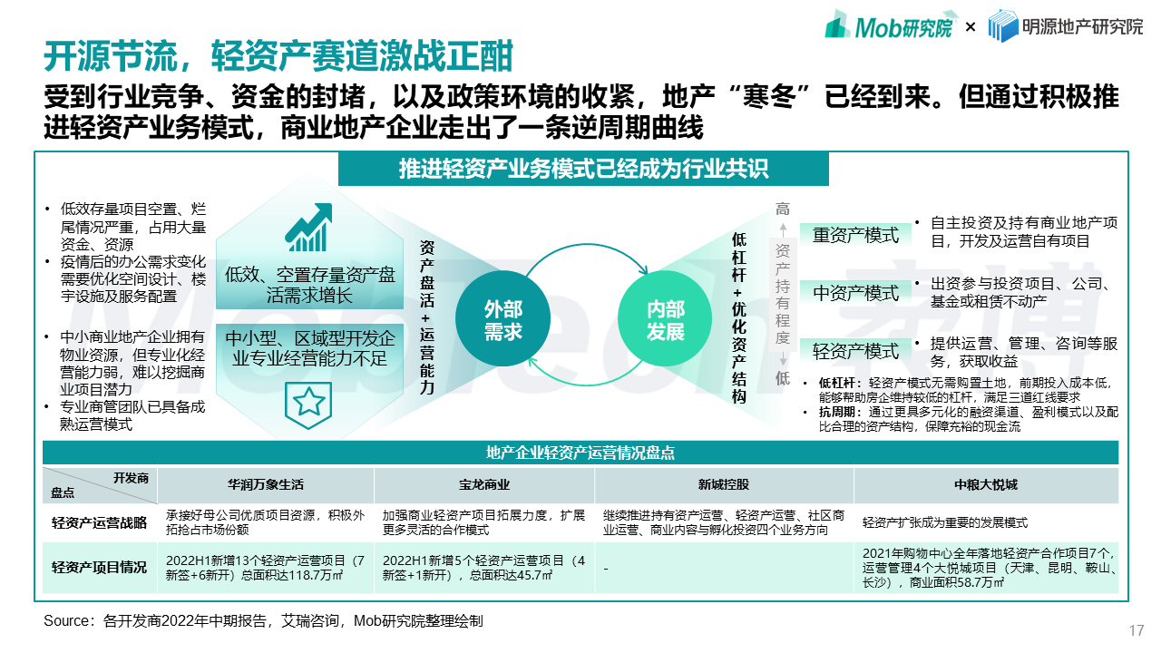 Mob研究院联合明源地产研究院发布《2022年商业地产发展白皮书》