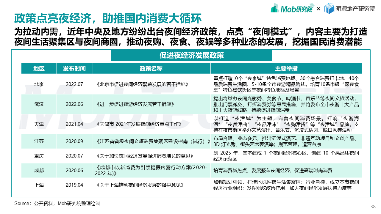 Mob研究院联合明源地产研究院发布《2022年商业地产发展白皮书》