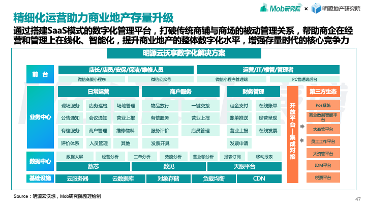 Mob研究院联合明源地产研究院发布《2022年商业地产发展白皮书》