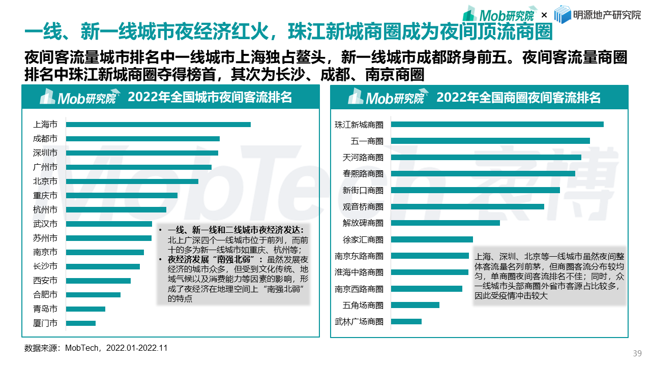 Mob研究院联合明源地产研究院发布《2022年商业地产发展白皮书》