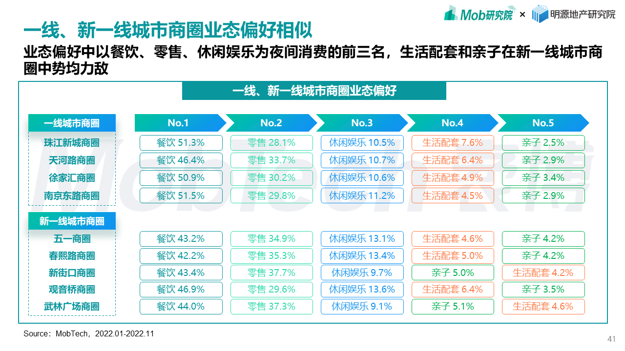 Mob研究院联合明源地产研究院发布《2022年商业地产发展白皮书》