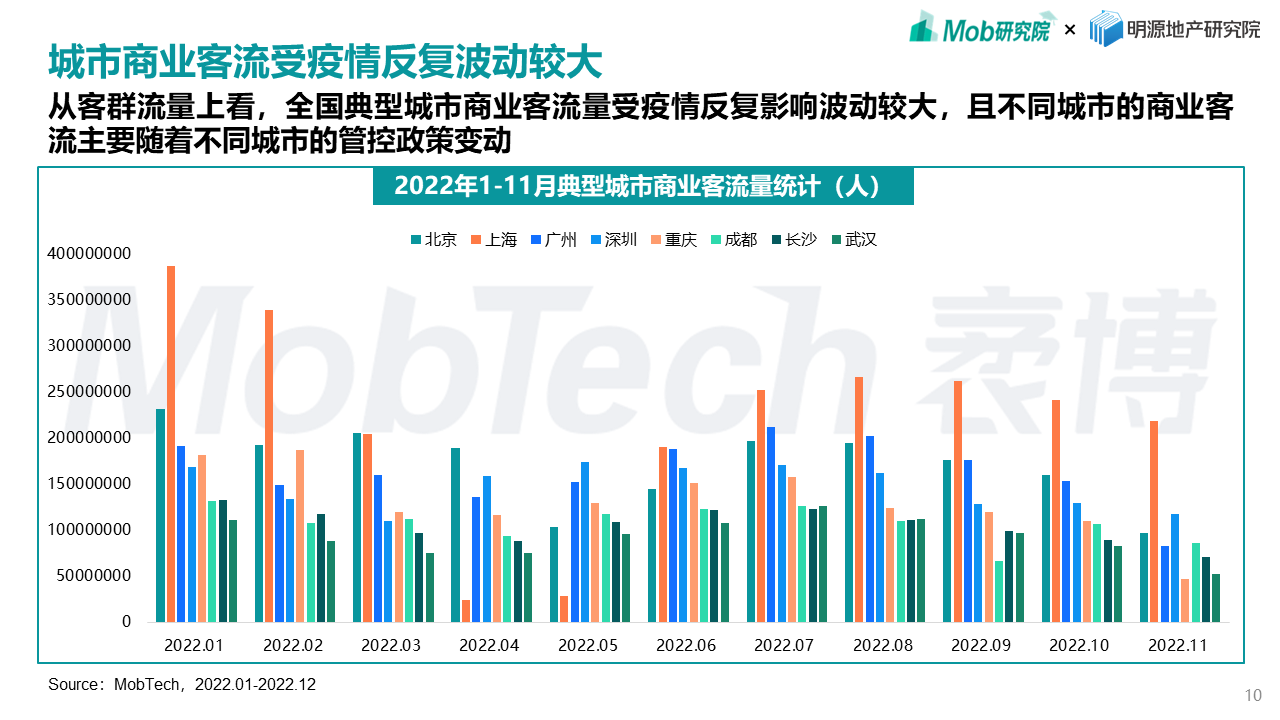 Mob研究院联合明源地产研究院发布《2022年商业地产发展白皮书》