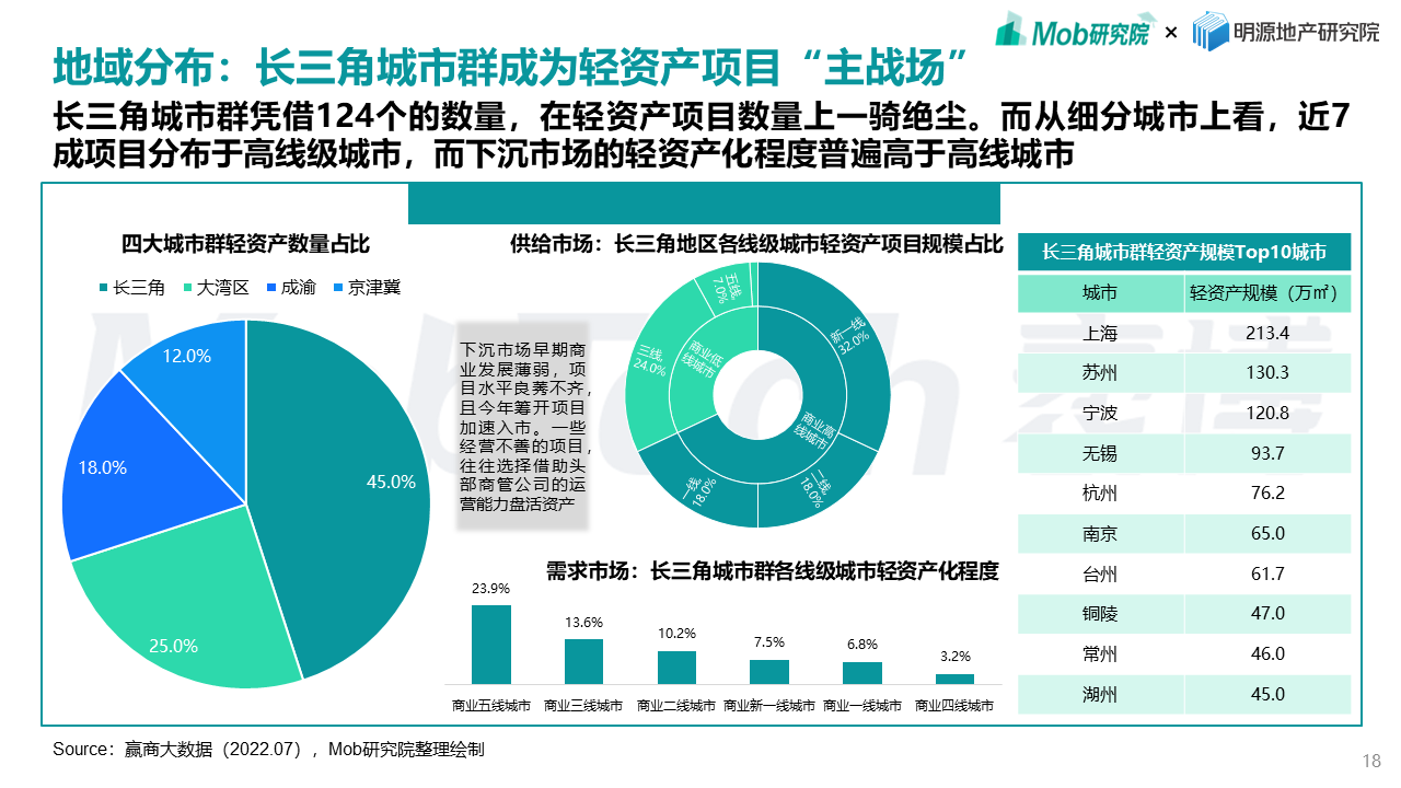 Mob研究院联合明源地产研究院发布《2022年商业地产发展白皮书》