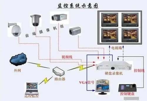 监控系统有哪些设备（组成监控系统的设备有哪些）