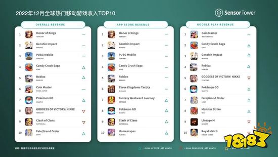 >Sensor Tower：2022年12月全球热门移动游戏收入排行