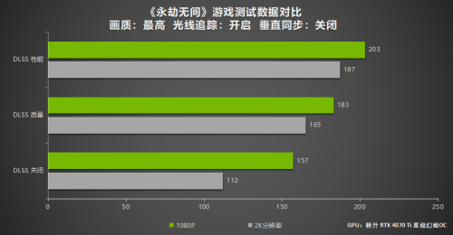 DLSS 3游戏测试 耕升 GeForce RTX 4070 Ti玩转2K大作