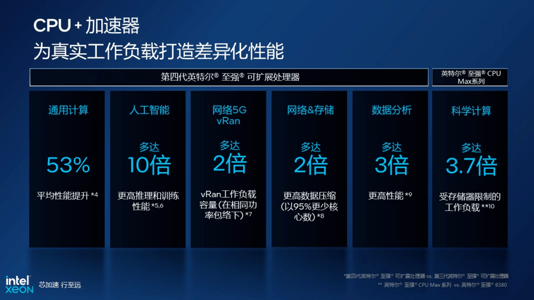 应用加速仍是重头戏！从CPU看未来数据中心的可持续发展