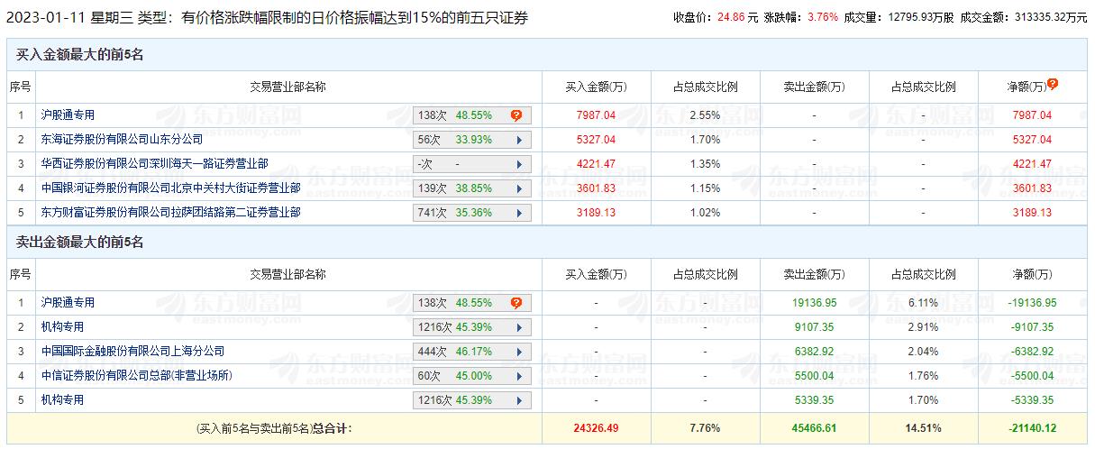 华海药业龙虎榜：机构净卖出1.44亿元