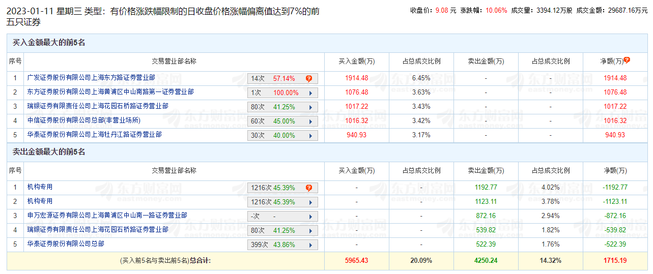 广汇物流涨停 机构净卖出2315.87万元