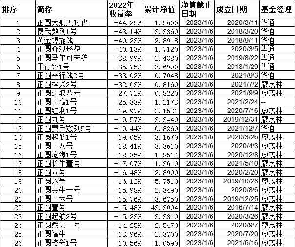 正圆投资26只基金去年最低跌10% 4只跌幅过40%线