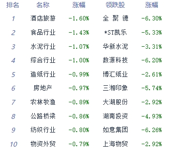 午评：三大指数高开低走 军工、大飞机板块表现活跃