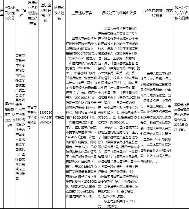 莆田莆鑫医疗科技公司收两罚 擅自更改防护服批号等