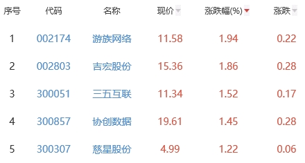 网络游戏板块跌0.1% 游族网络涨1.94%居首