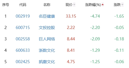 网络游戏板块跌0.1% 游族网络涨1.94%居首