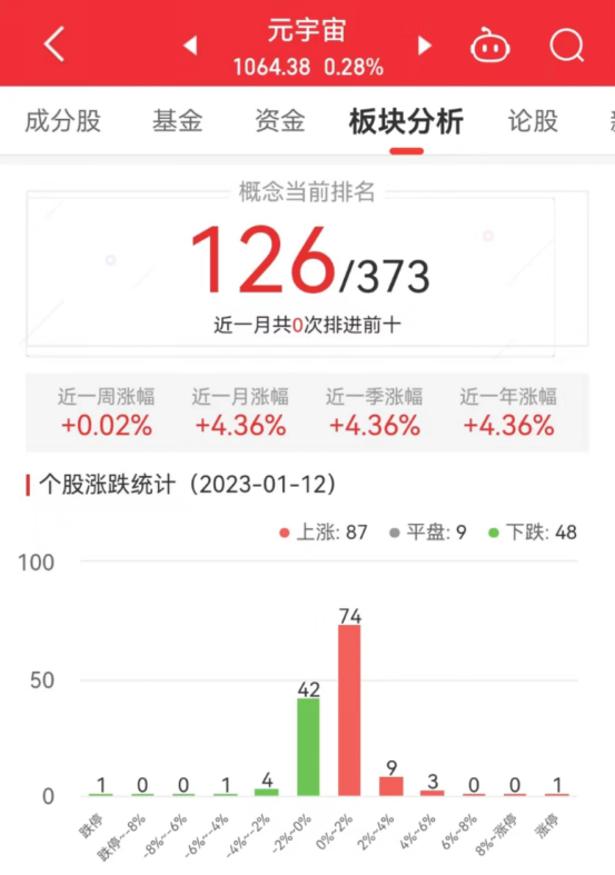 元宇宙板块涨0.28% 天下秀涨9.97%居首