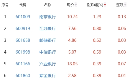 银行板块跌0.23% 南京银行涨1.23%居首