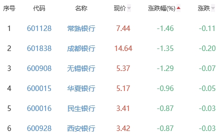 银行板块跌0.23% 南京银行涨1.23%居首