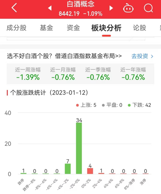 白酒概念板块跌1.09% *ST皇台涨2.96%居首