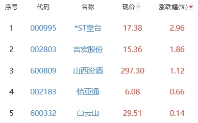 白酒概念板块跌1.09% *ST皇台涨2.96%居首