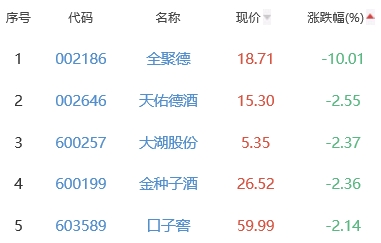 白酒概念板块跌1.09% *ST皇台涨2.96%居首