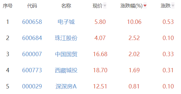 房地产开发板块跌1.36% 电子城涨10.06%居首