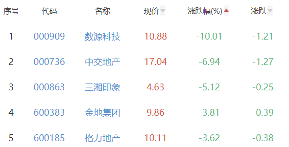 房地产开发板块跌1.36% 电子城涨10.06%居首