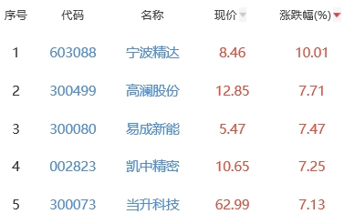 锂电池板块涨0.36% 宁波精达涨10.01%居首