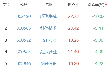 锂电池板块涨0.36% 宁波精达涨10.01%居首