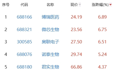 生物医药板块跌0.4% 博瑞医药涨6.89%居首