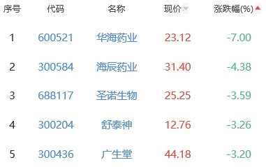 生物医药板块跌0.4% 博瑞医药涨6.89%居首