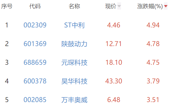 碳中和板块跌0.04% ST中利涨4.94%居首