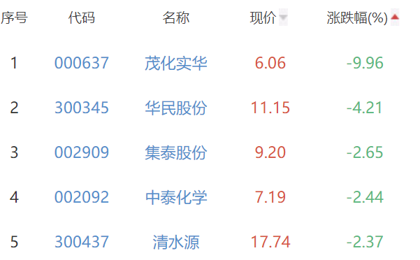 碳中和板块跌0.04% ST中利涨4.94%居首