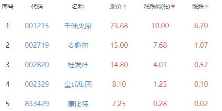 食品加工制造板块跌1.24% 千味央厨涨10%居首