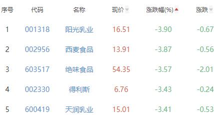 食品加工制造板块跌1.24% 千味央厨涨10%居首