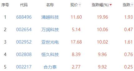 光学光电子板块涨1.2% 清越科技涨19.96%居首