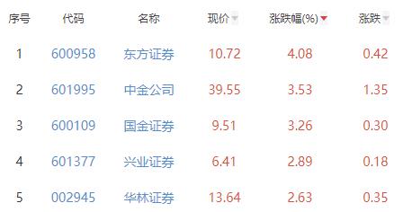 证券板块涨1.04% 东方证券涨4.08%居首