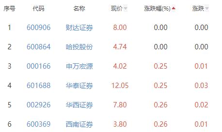 证券板块涨1.04% 东方证券涨4.08%居首