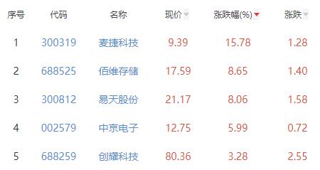 半导体板块涨0.18% 麦捷科技涨15.78%居首