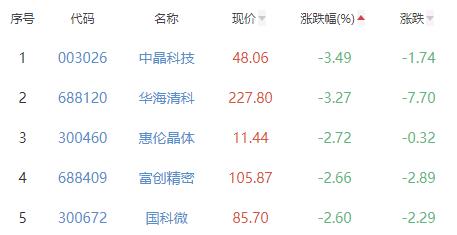 半导体板块涨0.18% 麦捷科技涨15.78%居首