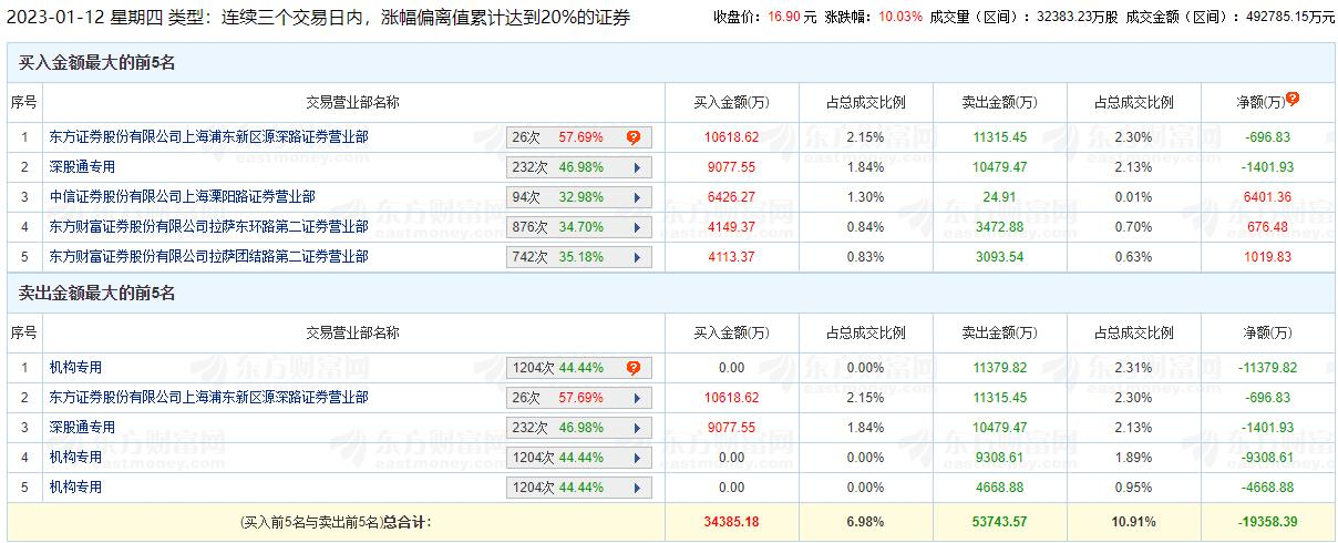 兔宝宝涨停 三个交易日机构净卖出2.54亿元