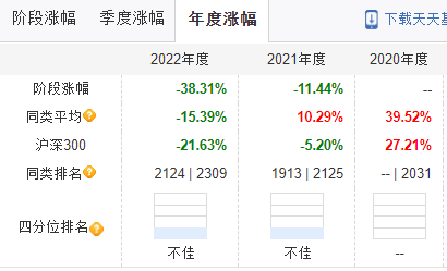 招商资管智远成长灵活配置混合2022年下跌38%