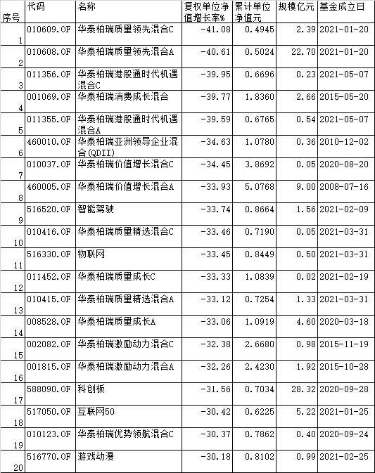 华泰柏瑞20只基金2022年跌超30%  5只产品跌约4成