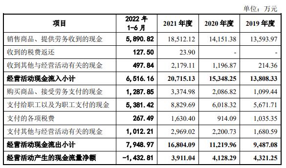 景杰生物净利升现金流净额降 抗体试剂产销率未超3成