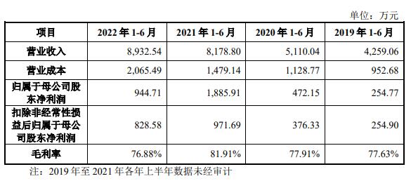 景杰生物净利升现金流净额降 抗体试剂产销率未超3成